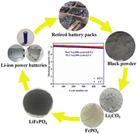 Graphical abstract: Green and efficient method for the realization of full-component recovery of LiFePO4 black powder