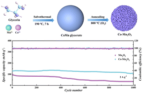 Graphical abstract: Cobalt-doped manganese(iii) oxide cathode materials with enhanced electrochemical performance for aqueous zinc-ion batteries