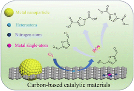 Graphical abstract: Carbon-based catalytic materials for aerobic oxidative transformation of 5-hydroxymethylfurfural: advancements, challenges, and opportunities