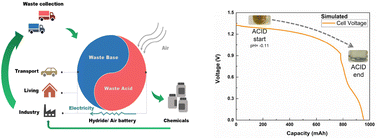 Graphical abstract: An air/metal hydride battery for simultaneous neutralization treatment of acid–base wastewater and power generation