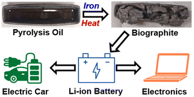 Graphical abstract: Catalytic graphitization of pyrolysis oil for anode application in lithium-ion batteries