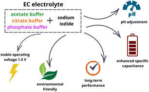Graphical abstract: Effect of a buffer/iodide electrolyte on the performance of electrochemical capacitors