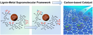 Graphical abstract: Synthesis of highly dispersed carbon-encapsulated Ru–FeNi nanocatalysts by a lignin–metal supramolecular framework strategy for durable water-splitting electrocatalysis