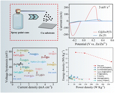 Graphical abstract: Spraying amorphous carbon coated zinc to prepare powder-based anodes for long-life zinc-ion batteries