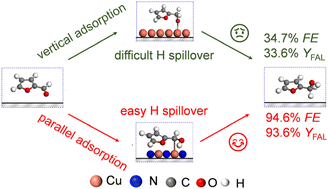 Graphical abstract: Electrocatalytic hydrogenation of furfural over copper nitride with enhanced hydrogen spillover performance