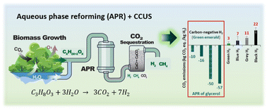 Graphical abstract: Carbon-negative hydrogen: aqueous phase reforming (APR) of glycerol over NiPt bimetallic catalyst coupled with CO2 sequestration