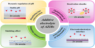 Graphical abstract: Insight into aqueous electrolyte additives: unraveling functional principles, electrochemical performance, and beyond