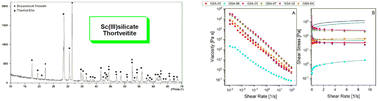 Graphical abstract: A new scandium based catalyst for the green synthesis of polyols-polyesters starting from waste raw materials