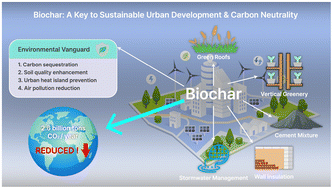 Graphical abstract: Carbon negative biochar systems contribute to sustainable urban green infrastructure: a critical review