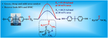 Graphical abstract: Degradation of polycarbonate waste to recover bisphenol A and dimethyl carbonate using urea as a cheap green catalyst