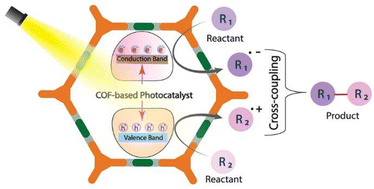 Graphical abstract: Covalent organic frameworks as heterogeneous photocatalysts for cross-coupling reactions