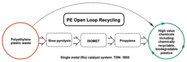 Graphical abstract: Ruthenium-catalyzed “open-loop” recycling of polyethylene via tandem isomerization-metathesis (ISOMET)