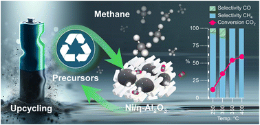 Graphical abstract: Upcycling hazardous waste into high-performance Ni/η-Al2O3 catalysts for CO2 methanation
