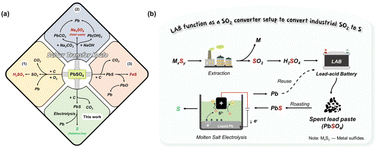Graphical abstract: Recovering lead and sulfur from spent lead paste by molten salt electrolysis: a clean and sustainable lead and sulfur loop