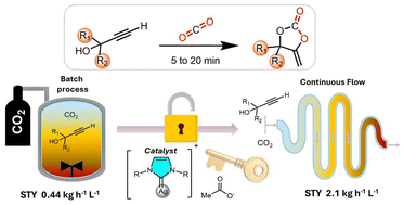 Graphical abstract: Rapid CO2 coupling to propargylic alcohols: unlocking the production of α-alkylidene cyclic carbonates via continuous flow