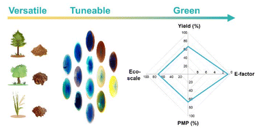 Graphical abstract: High-yield production of lignin nanoparticle photonic glasses