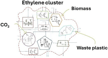 Graphical abstract: Re-wiring petrochemical clusters: impact of using alternative carbon sources for ethylene production