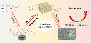 Graphical abstract: Lowering the calcination temperature and boosting the electrocatalytic activity of air electrodes for solid oxide cells by the glucose–urea method