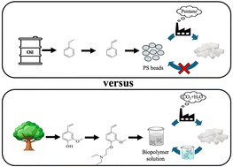 Graphical abstract: Expanding and recycling a water-resistant bioderived rigid foam using CO2-responsive amines and carbonated water