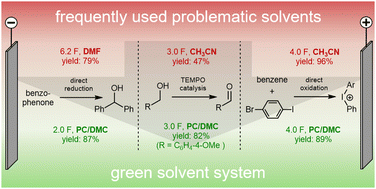 Graphical abstract: On the use of propylene carbonate and dimethyl carbonate as green solvents in organic electrosynthesis