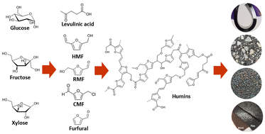 Graphical abstract: The origin, composition, and applications of industrial humins – a review