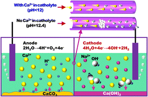 Graphical abstract: Electrolyte pH modulation for efficient and durable electrochemical cement clinker precursor production