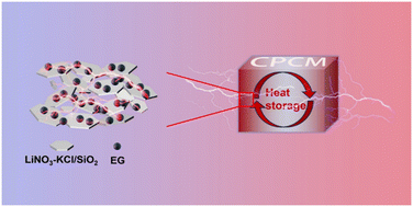 Graphical abstract: Preparation of inorganic molten salt composite phase change materials and study on their electrothermal conversion properties