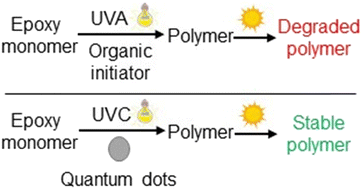 Graphical abstract: Photo-polymerization using quantum dots for stable epoxy coatings