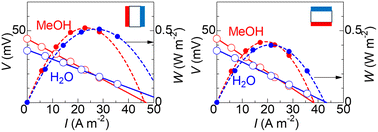 Graphical abstract: Methanol-based thermoelectric conversion device with high power