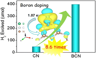 Graphical abstract: Rational design of a carbon nitride photocatalyst with in-plane electron delocalization for photocatalytic hydrogen evolution