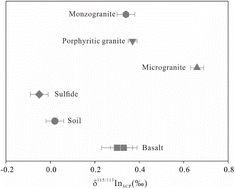 Graphical abstract: Determination of indium isotopic ratios of geostandards with different matrices by multi-collector inductively coupled plasma mass spectrometry (MC-ICP-MS)