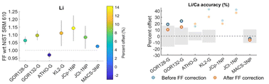 Graphical abstract: Evaluating accuracy improvements of laser ablation ICPMS element analysis in silicate glasses and carbonates via downhole fractionation correction – an old problem re-assessed