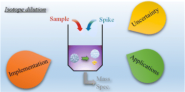 Graphical abstract: An isotope dilution mass spectrometry overview: tips and applications for the measurement of radionuclides