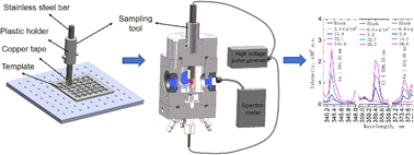 Graphical abstract: Detection of surface contamination for particulate metals using spark emission spectroscopy