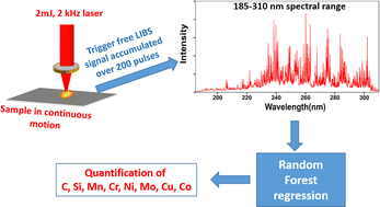 Graphical abstract: Trigger-free LIBS using kHz and a few mJ laser in combination with random forest regression for the quantitative analysis of steel elements