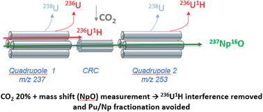 Graphical abstract: Direct determination of 237Np in nuclear effluent by ICP-MS/MS