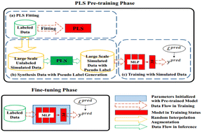 Graphical abstract: NIRS-XRF fusion spectroscopy for coal calorific value prediction using data deficient learning