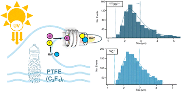 Graphical abstract: Studying the degradation of bulk PTFE into microparticles via SP ICP-MS: a systematically developed method for the detection of F-containing particles