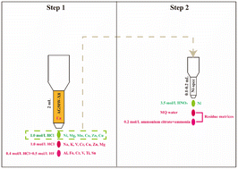 Graphical abstract: A two-step chromatographic purification method for Ni for its isotopic analysis by MC-ICP-MS