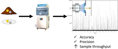 Graphical abstract: Standardization of microwave-assisted extraction procedures for characterizing non-labile metallic nanoparticles in environmental solid samples by means of single particle ICP-MS