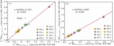 Graphical abstract: In situ precise determination of stable Mo isotope ratios in molybdenite by femtosecond LA-MC-ICP-MS