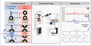 Graphical abstract: A novel double disc electrode excitation method for oil elemental analysis in rotating disc electrode-optical emission spectrometry (RDE-OES)