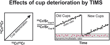 Graphical abstract: Effects of Faraday cup deterioration on Sr and Cr isotope analyses by thermal ionization mass spectrometry