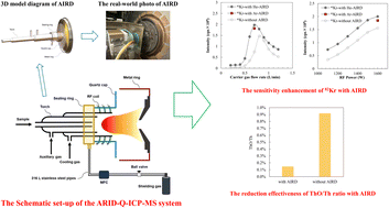 Graphical abstract: A device for reducing the atmosphere-induced interferences for analysis using inductively coupled plasma-mass spectrometry