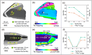 Graphical abstract: Application of high-resolution laser multi collector ICP-MS U–Pb dating to columbite-group minerals with compositional zonation: reassessment of matrix effects among columbite-group minerals