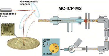 Graphical abstract: In situ copper isotope analysis by femtosecond laser ablation multicollector inductively coupled plasma mass spectrometry (fs-LA-MC-ICP-MS) on historical gold coins