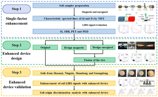 Graphical abstract: Magneto-electrical fusion enhancement of LIBS signals: a case of Al and Fe emission lines' characteristic analysis in soil