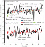 Graphical abstract: Titanomagnetite, a new potential geochronometer for in situ U–Pb dating