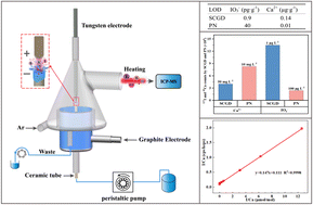 Graphical abstract: Sensitive and rapid determination of the iodine/calcium ratio in carbonate rock samples by ICP-MS based on solution cathode glow discharge sampling
