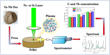 Graphical abstract: Comparison of nanosecond and femtosecond laser-induced breakdown spectroscopy for determination of U and Th in tantalum–niobium ores